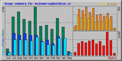 Usage summary for mojtame-saghalaksar.ir